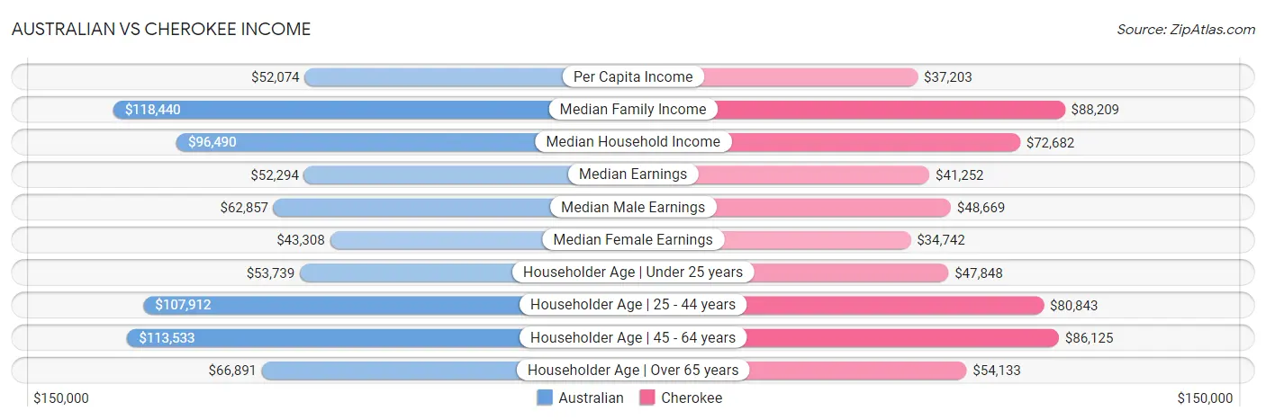 Australian vs Cherokee Income