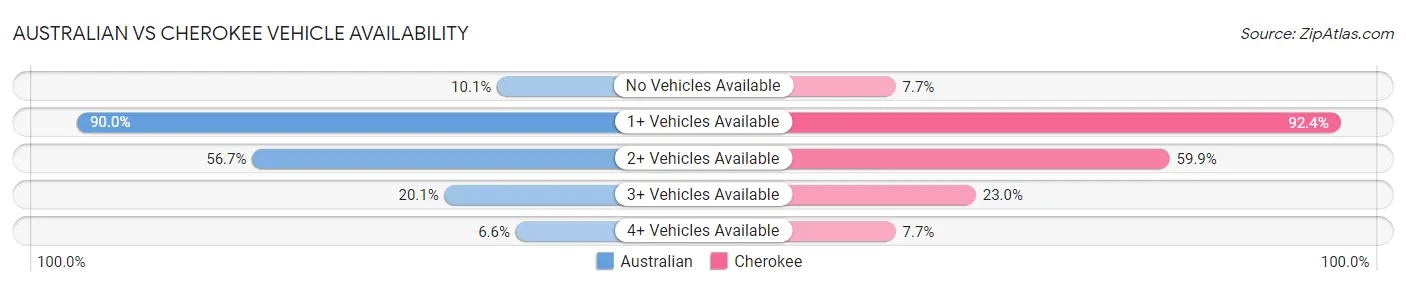 Australian vs Cherokee Vehicle Availability