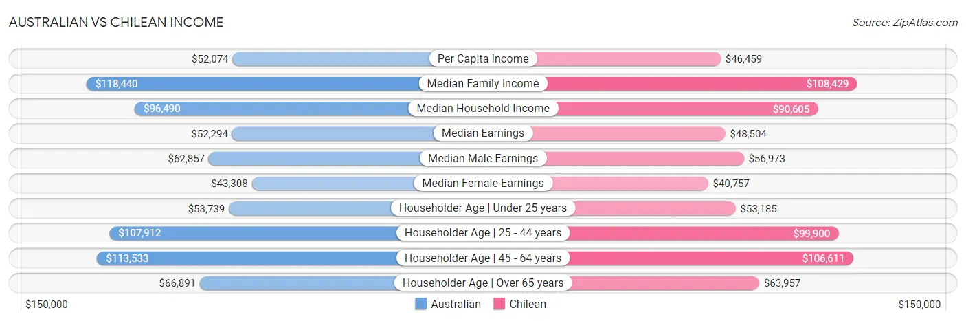 Australian vs Chilean Income