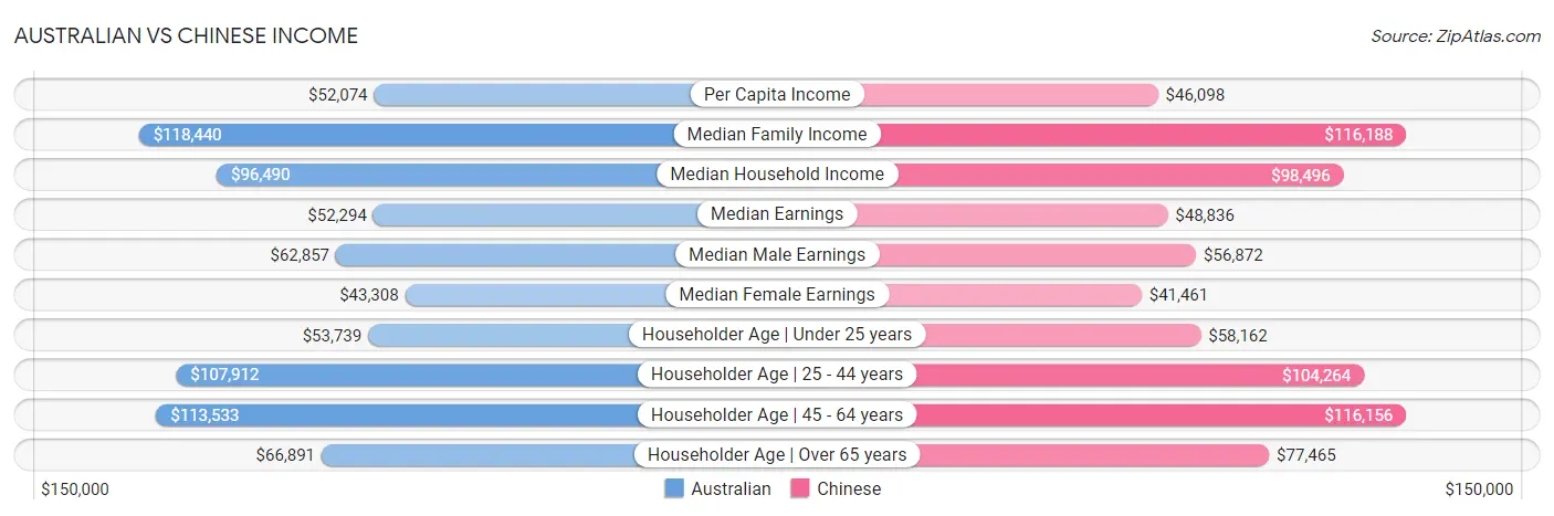 Australian vs Chinese Income