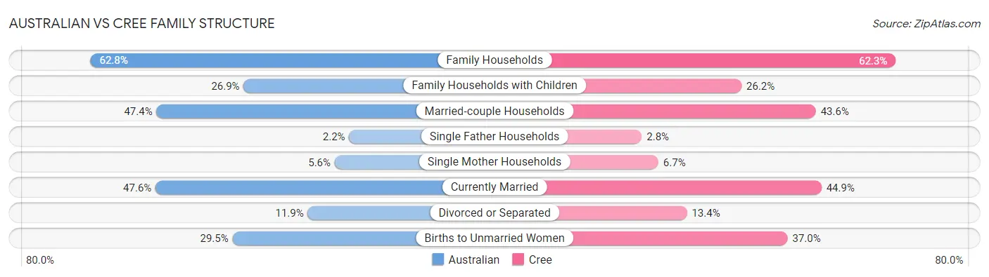 Australian vs Cree Family Structure