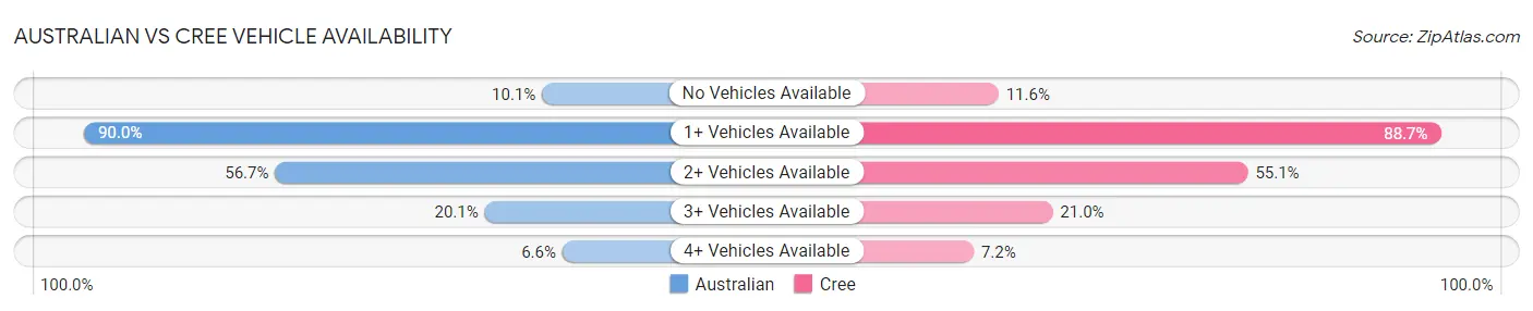 Australian vs Cree Vehicle Availability