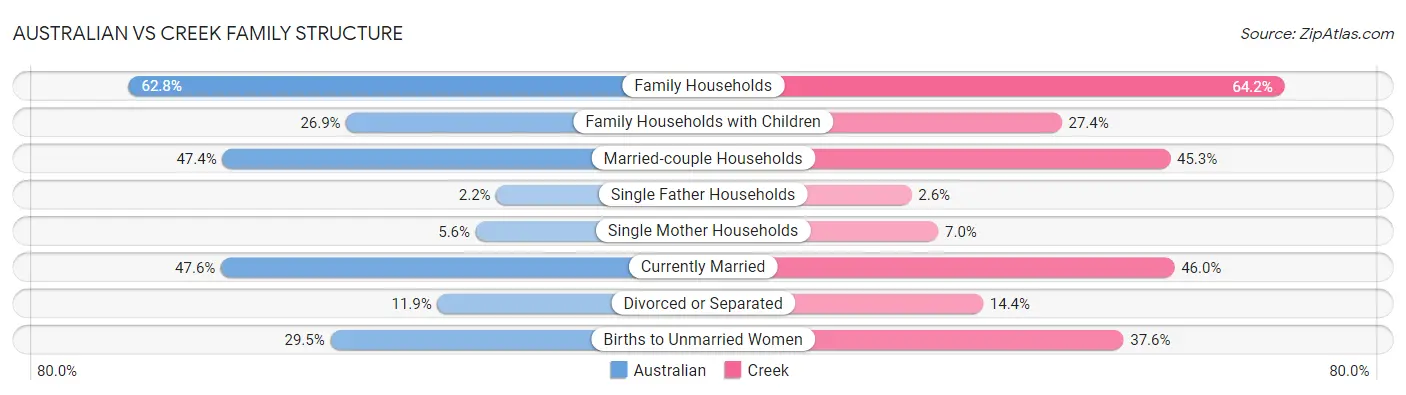 Australian vs Creek Family Structure