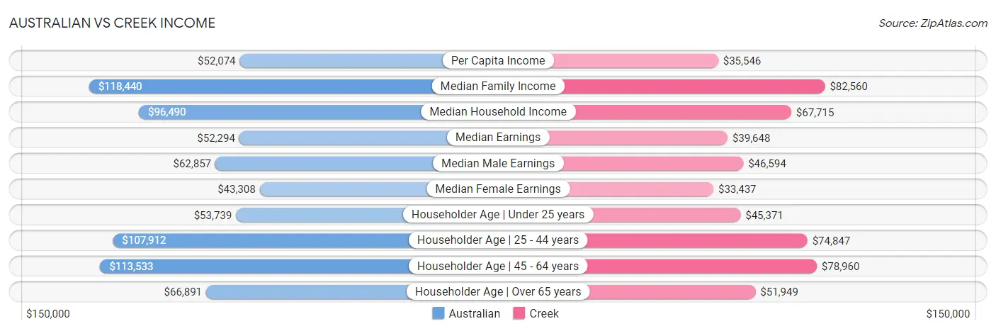 Australian vs Creek Income