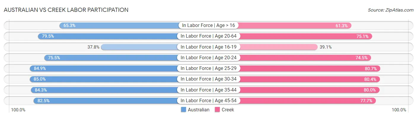 Australian vs Creek Labor Participation
