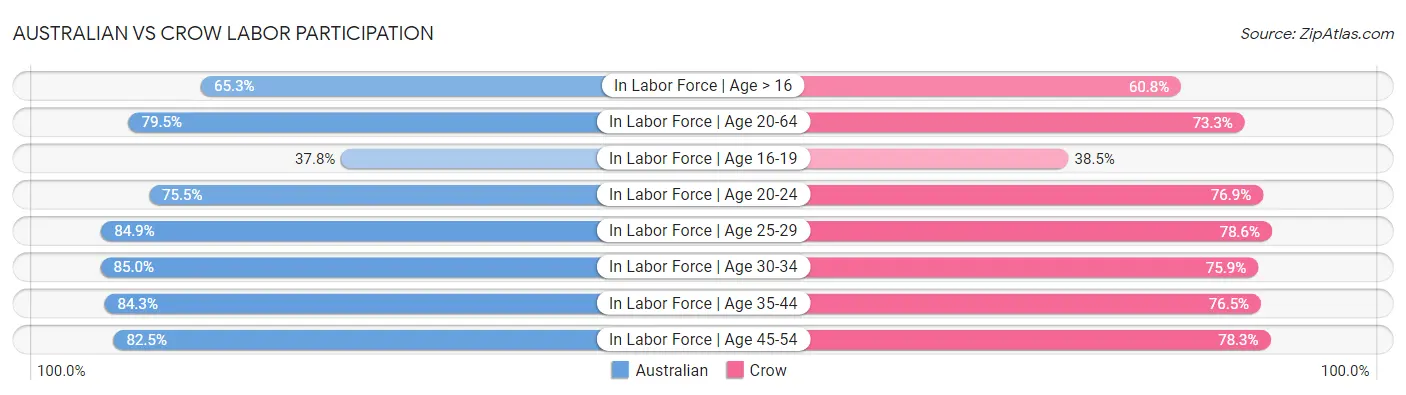 Australian vs Crow Labor Participation
