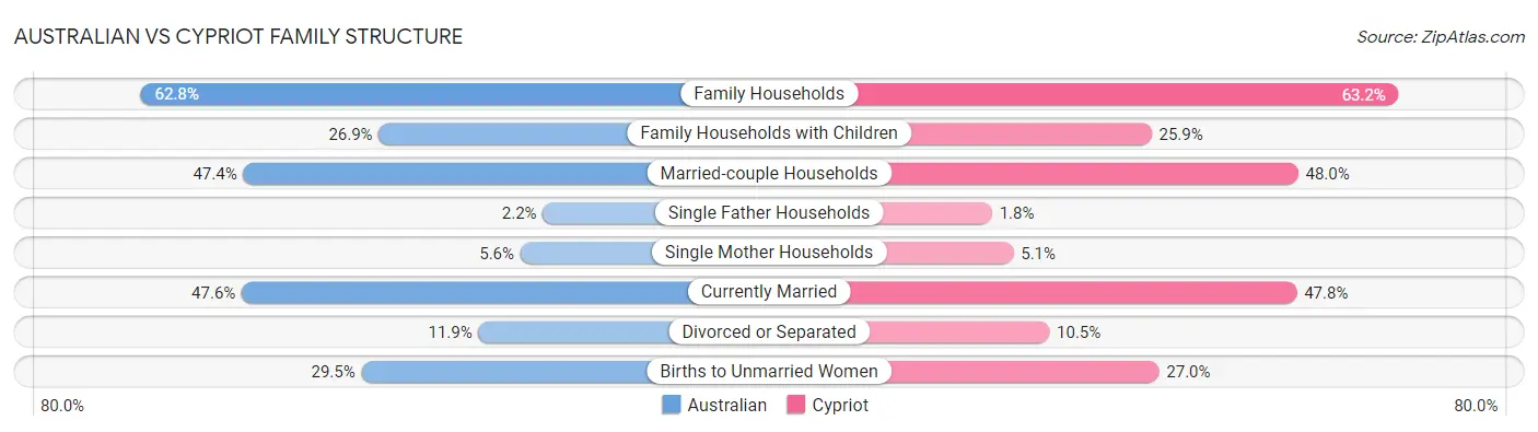 Australian vs Cypriot Family Structure