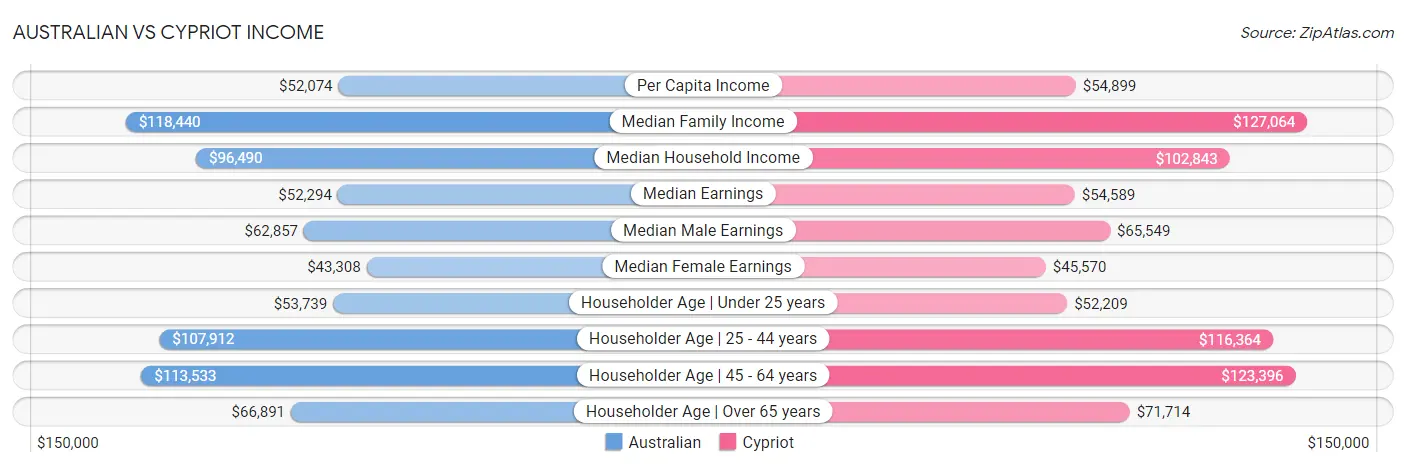 Australian vs Cypriot Income