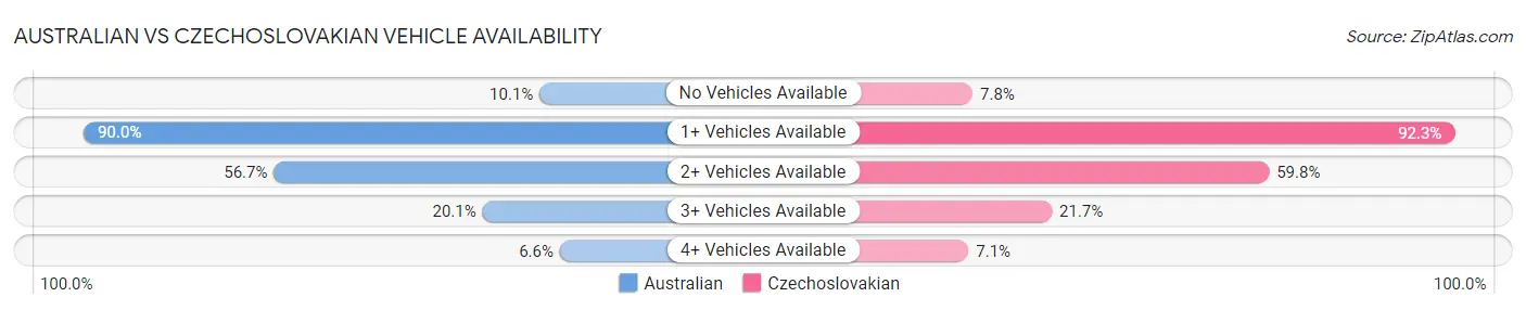 Australian vs Czechoslovakian Vehicle Availability