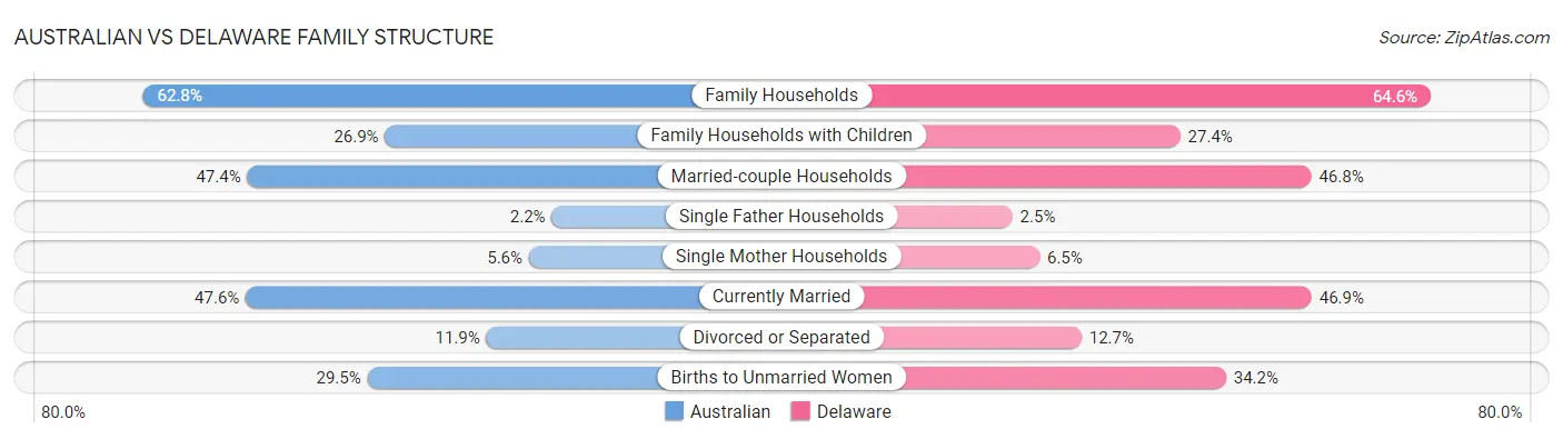 Australian vs Delaware Family Structure