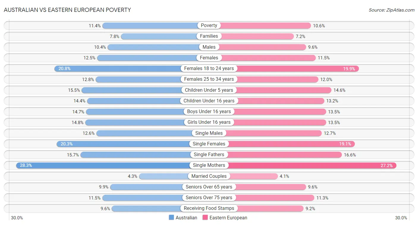 Australian vs Eastern European Poverty