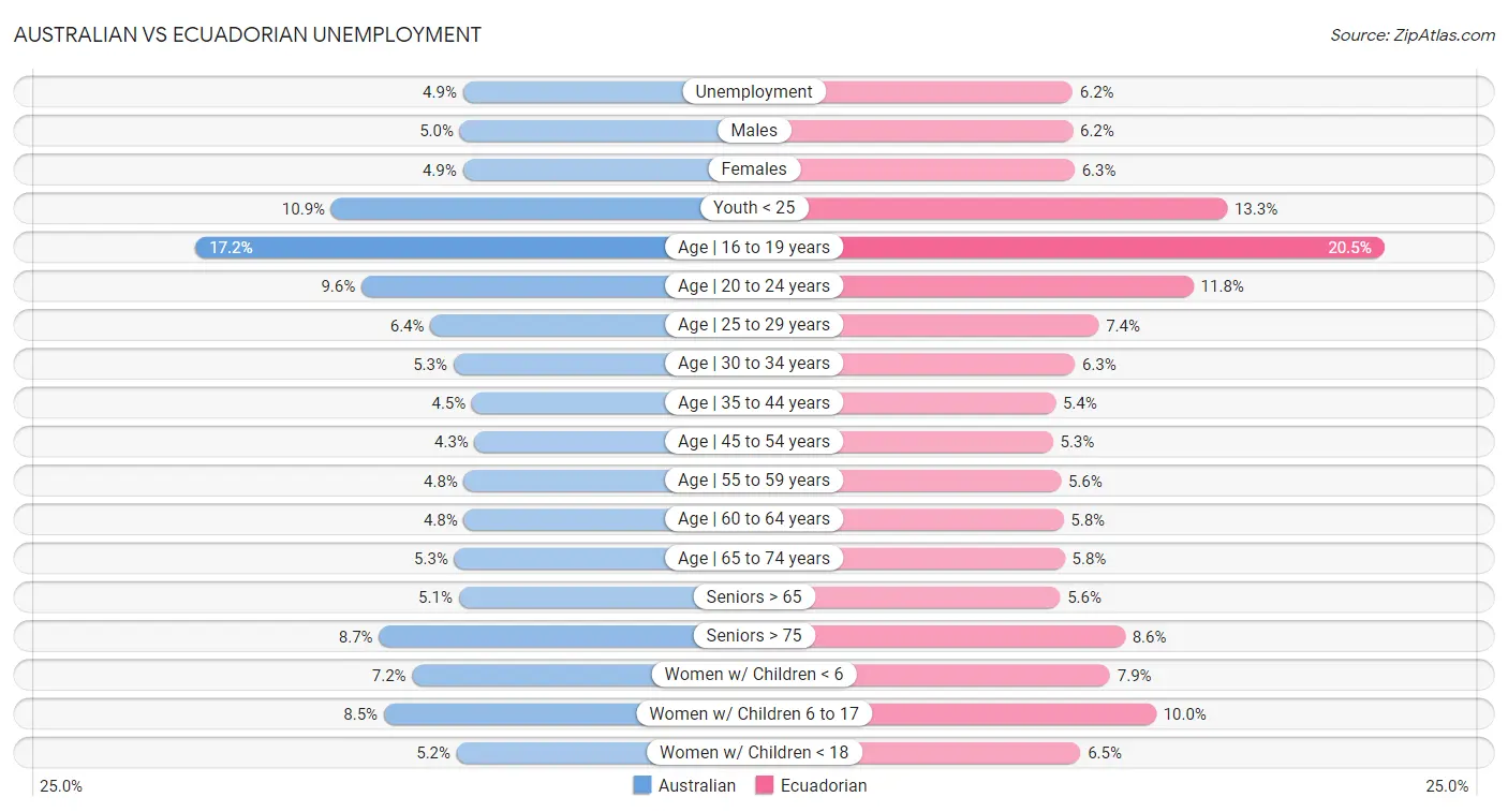 Australian vs Ecuadorian Unemployment