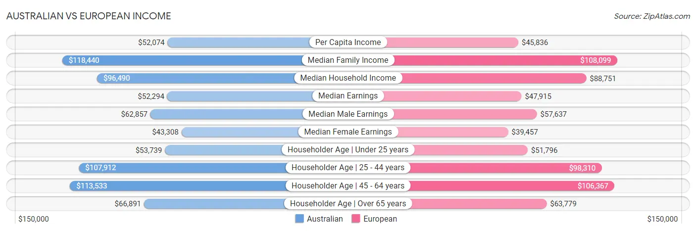 Australian vs European Income