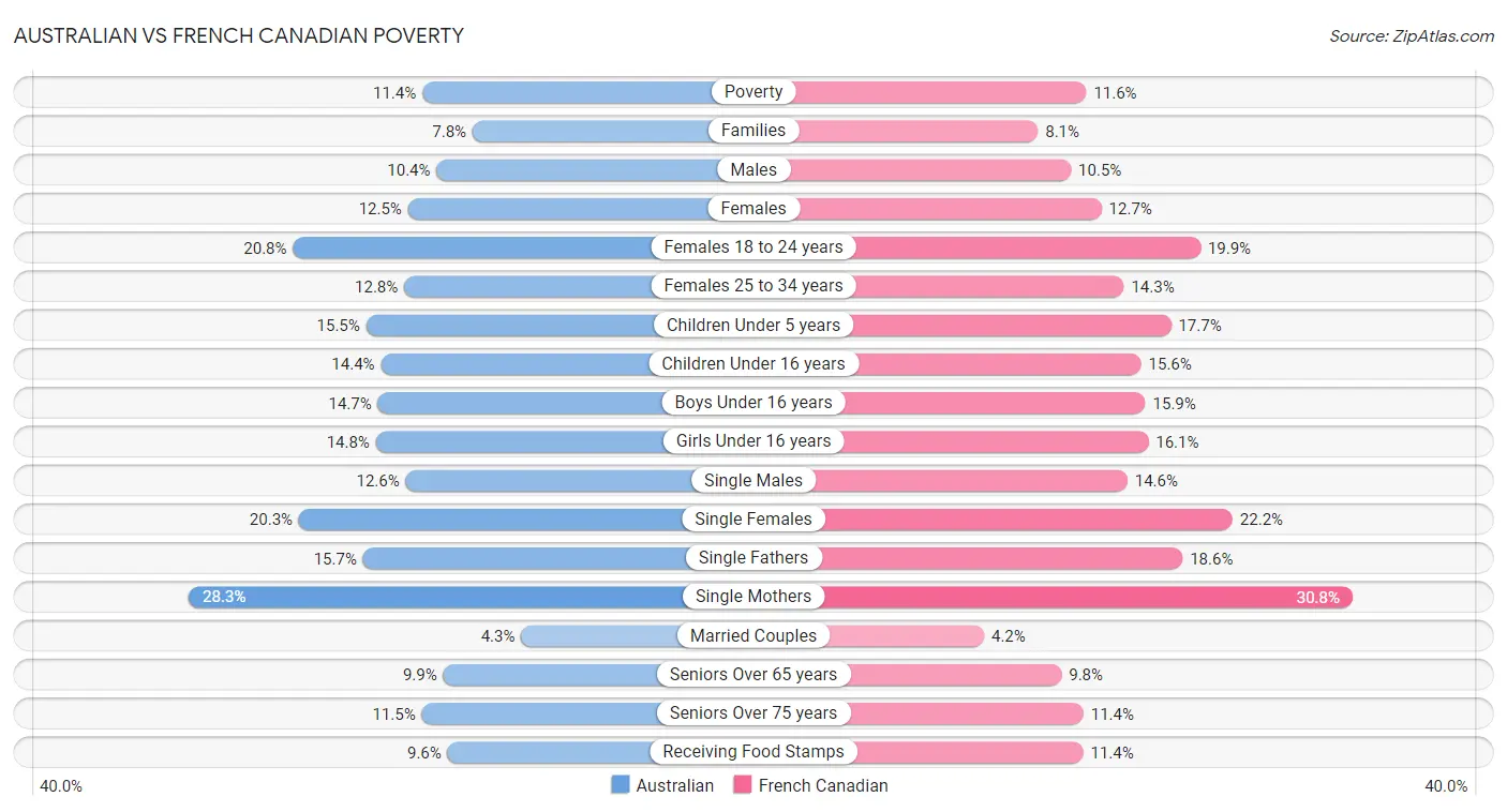 Australian vs French Canadian Poverty