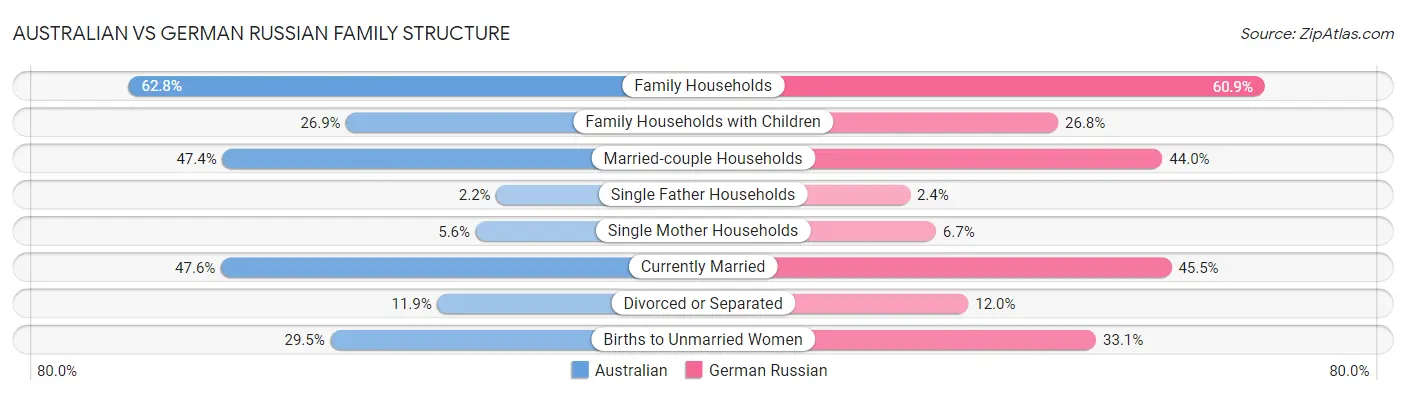 Australian vs German Russian Family Structure