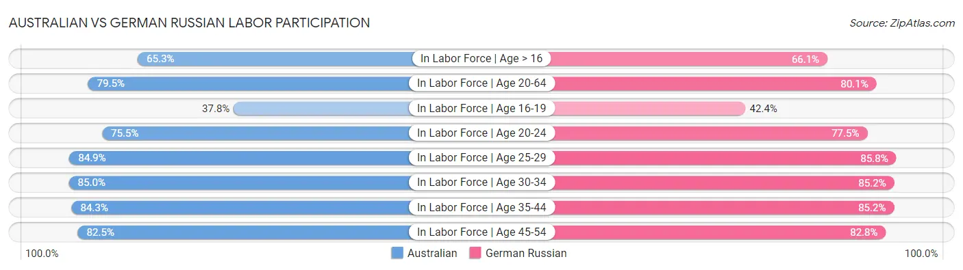 Australian vs German Russian Labor Participation