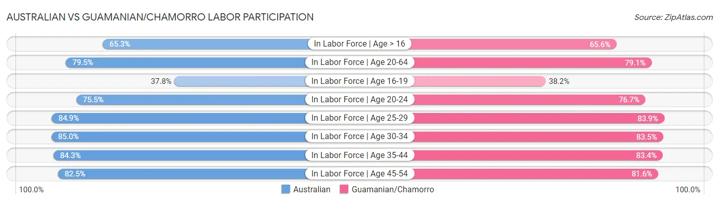 Australian vs Guamanian/Chamorro Labor Participation