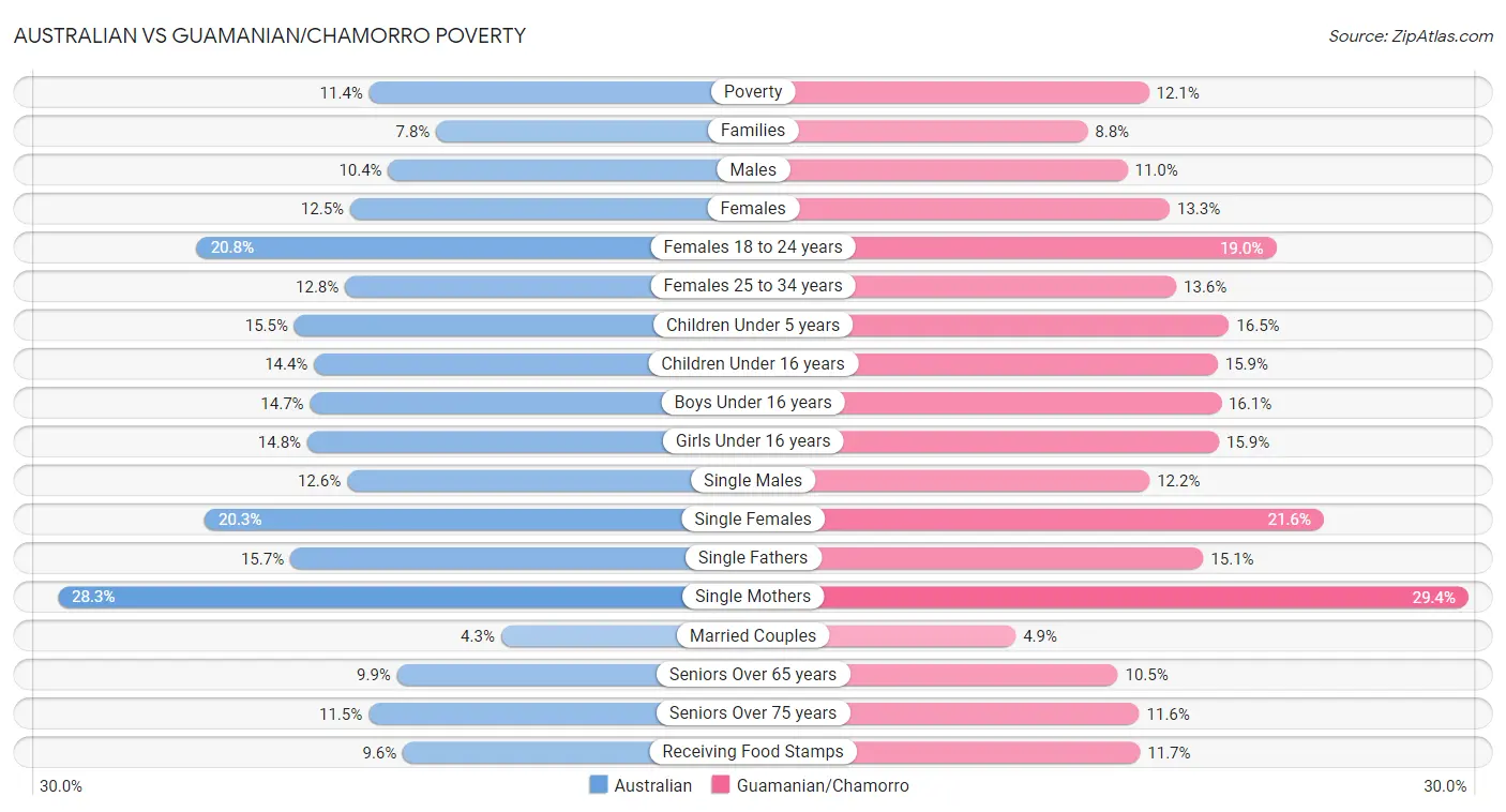Australian vs Guamanian/Chamorro Poverty