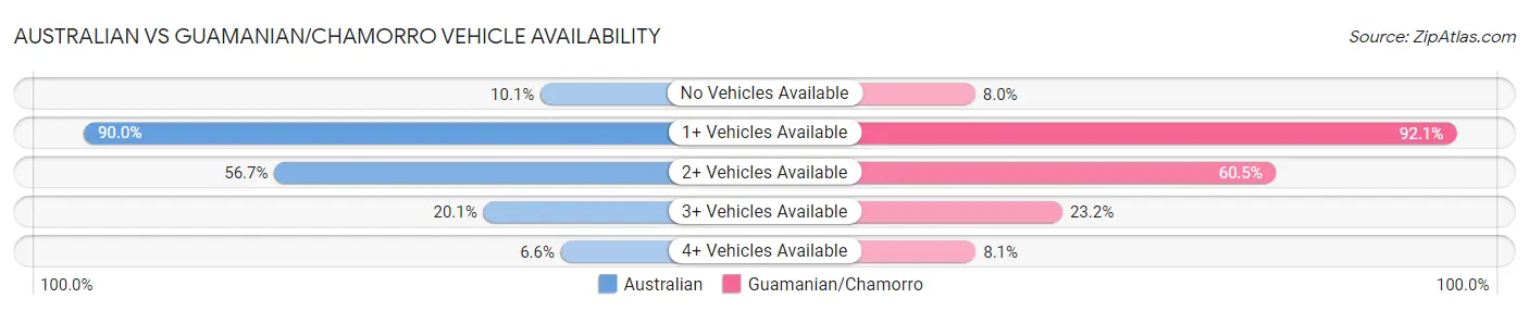 Australian vs Guamanian/Chamorro Vehicle Availability
