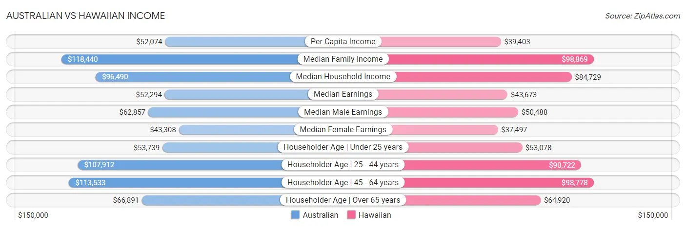 Australian vs Hawaiian Income