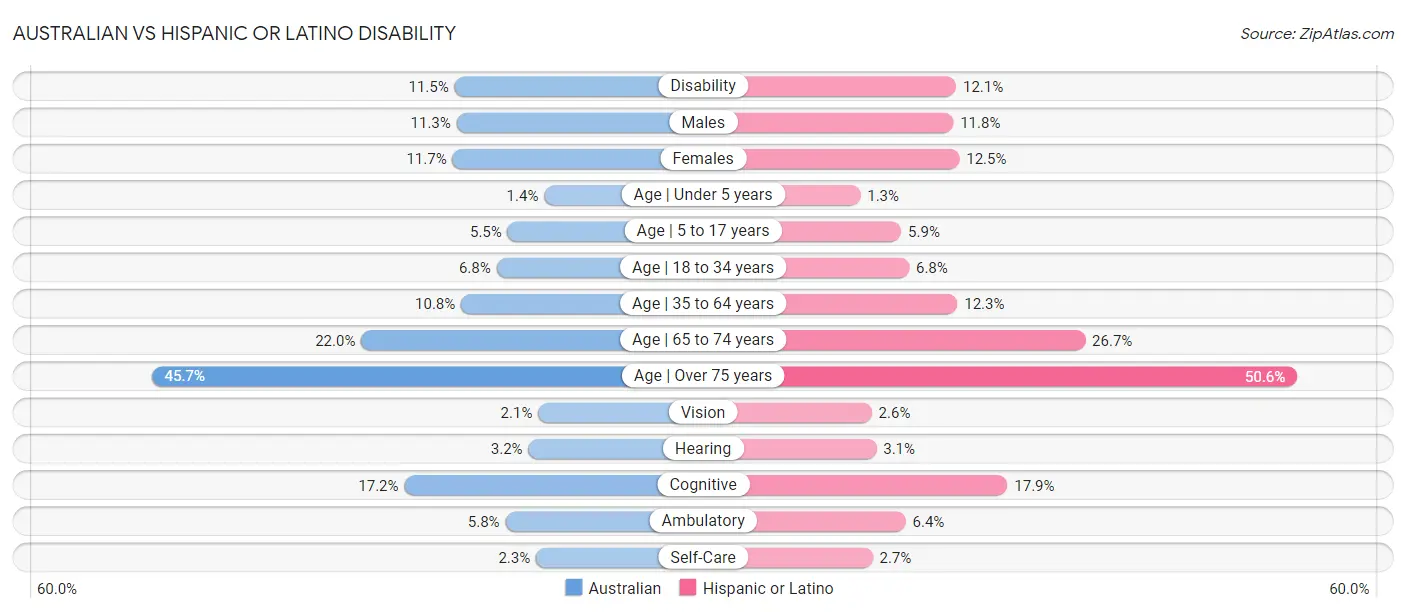 Australian vs Hispanic or Latino Disability
