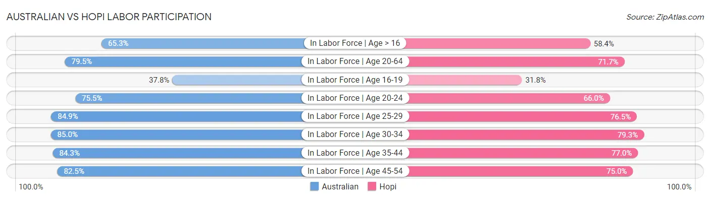 Australian vs Hopi Labor Participation