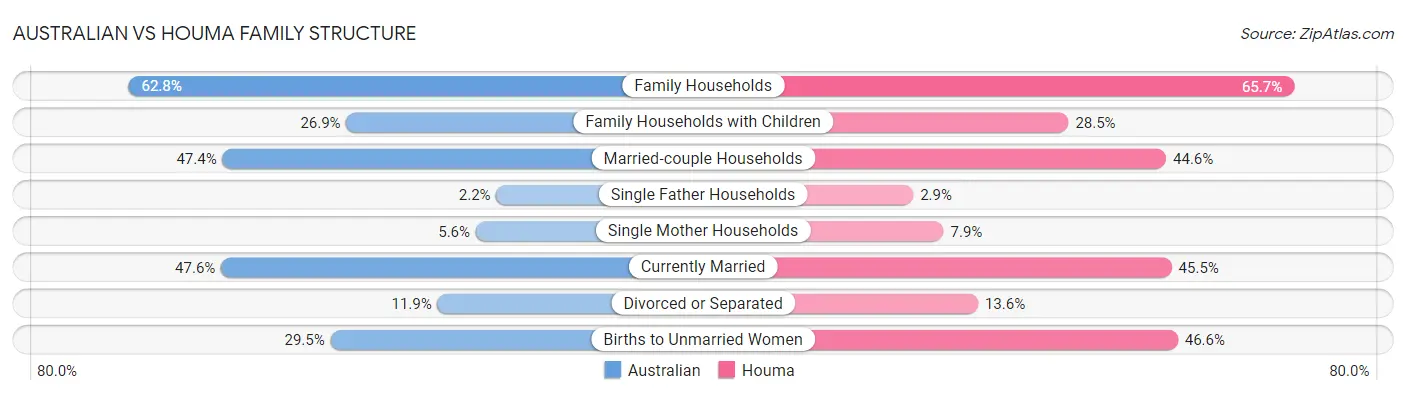 Australian vs Houma Family Structure
