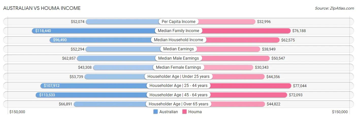 Australian vs Houma Income