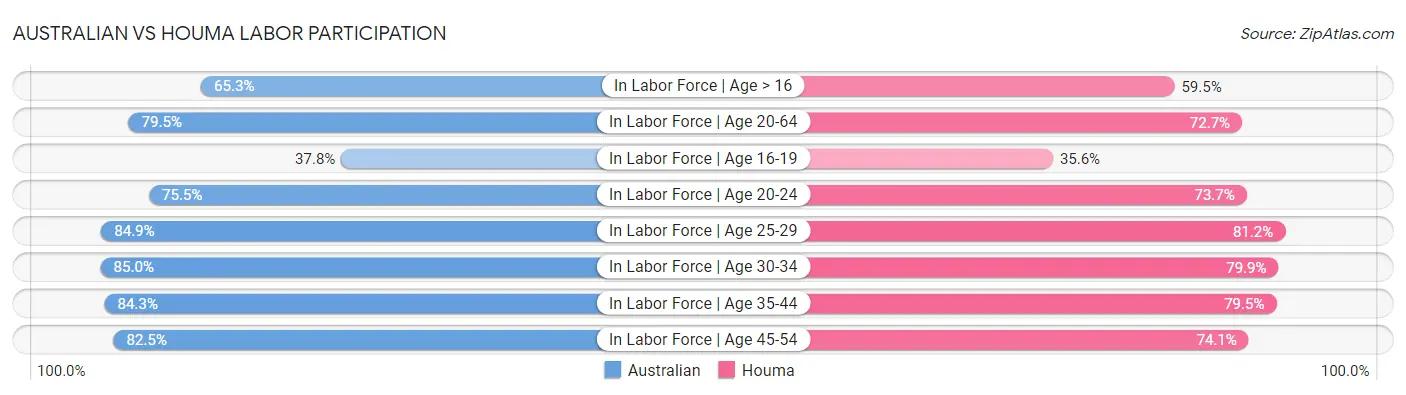 Australian vs Houma Labor Participation