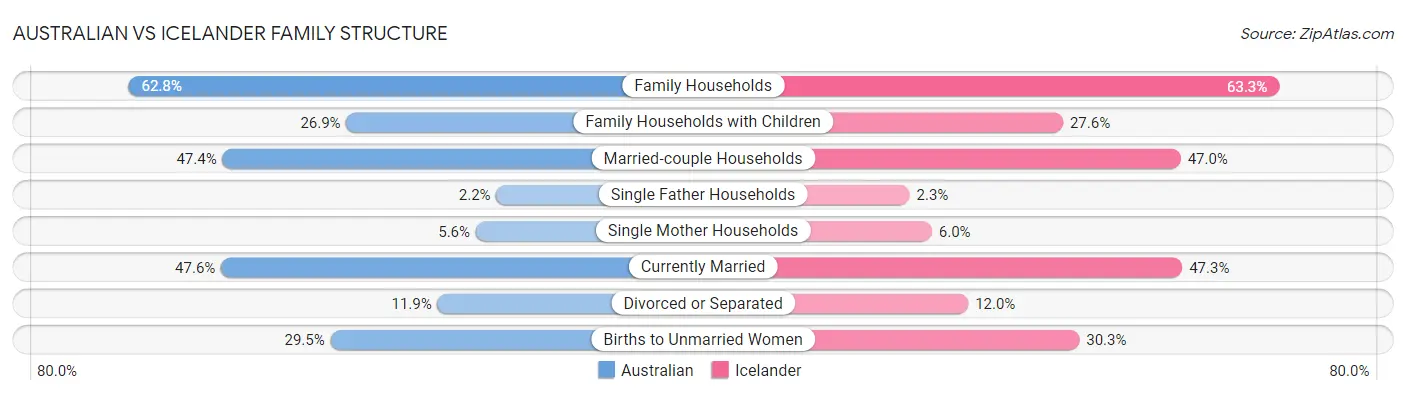 Australian vs Icelander Family Structure