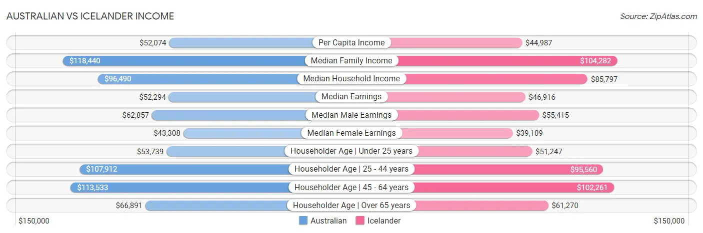 Australian vs Icelander Income