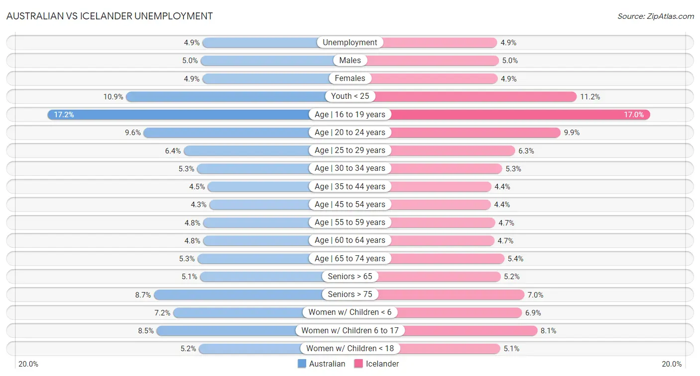 Australian vs Icelander Unemployment