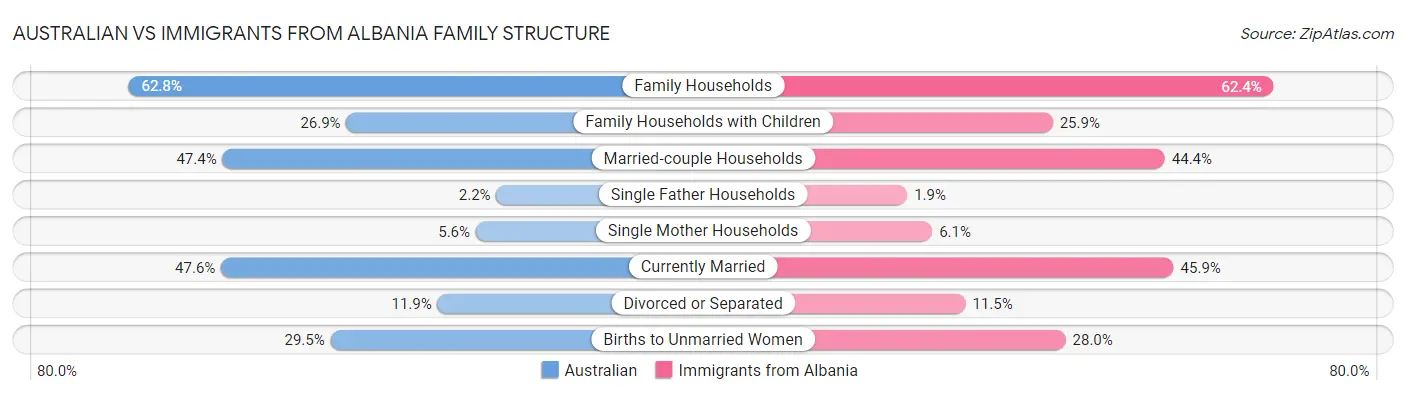 Australian vs Immigrants from Albania Family Structure