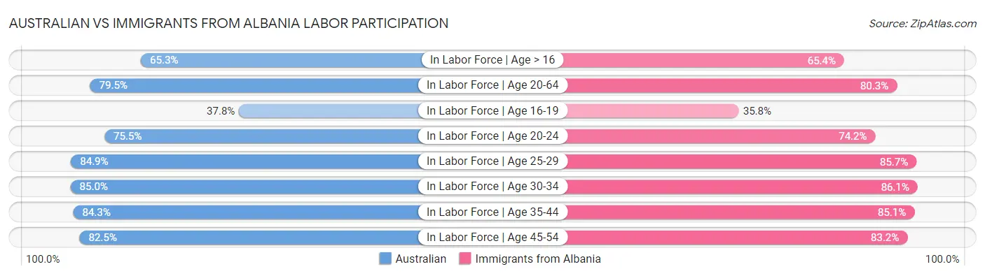 Australian vs Immigrants from Albania Labor Participation