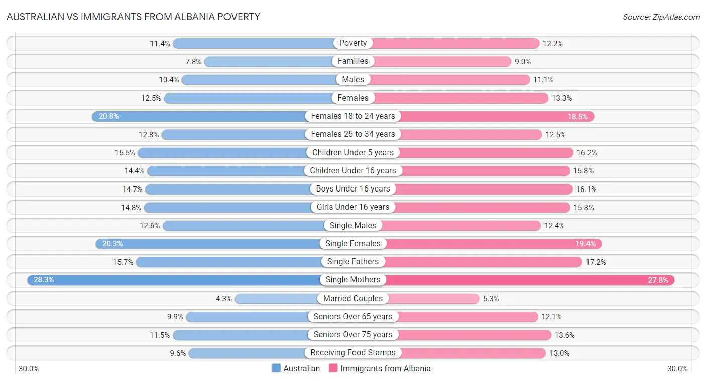 Australian vs Immigrants from Albania Poverty