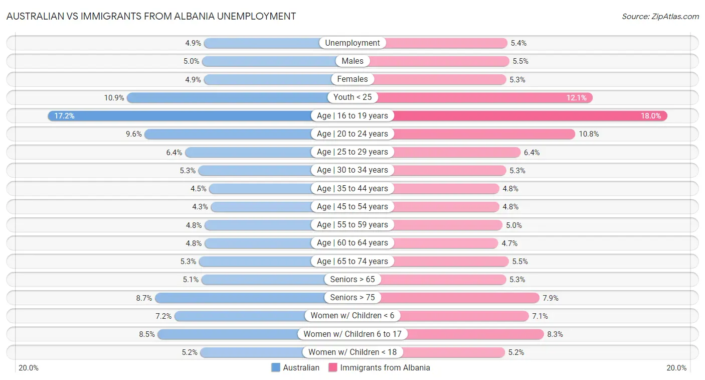 Australian vs Immigrants from Albania Unemployment