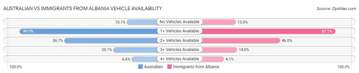 Australian vs Immigrants from Albania Vehicle Availability