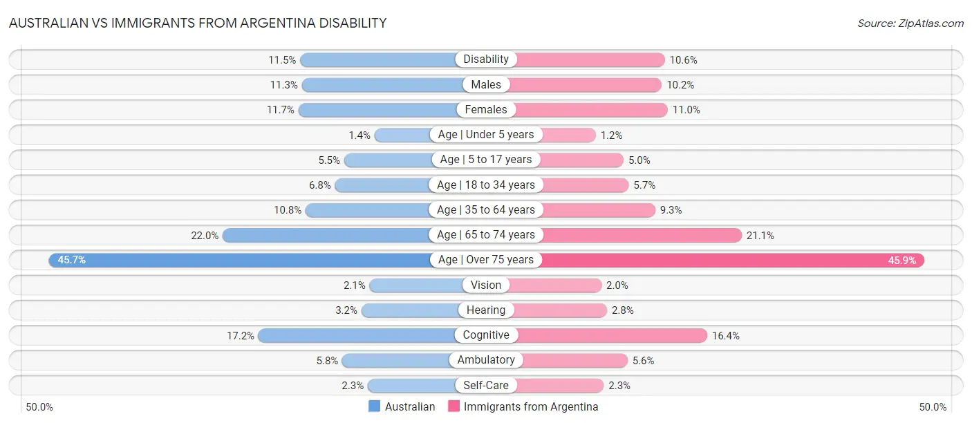 Australian vs Immigrants from Argentina Disability