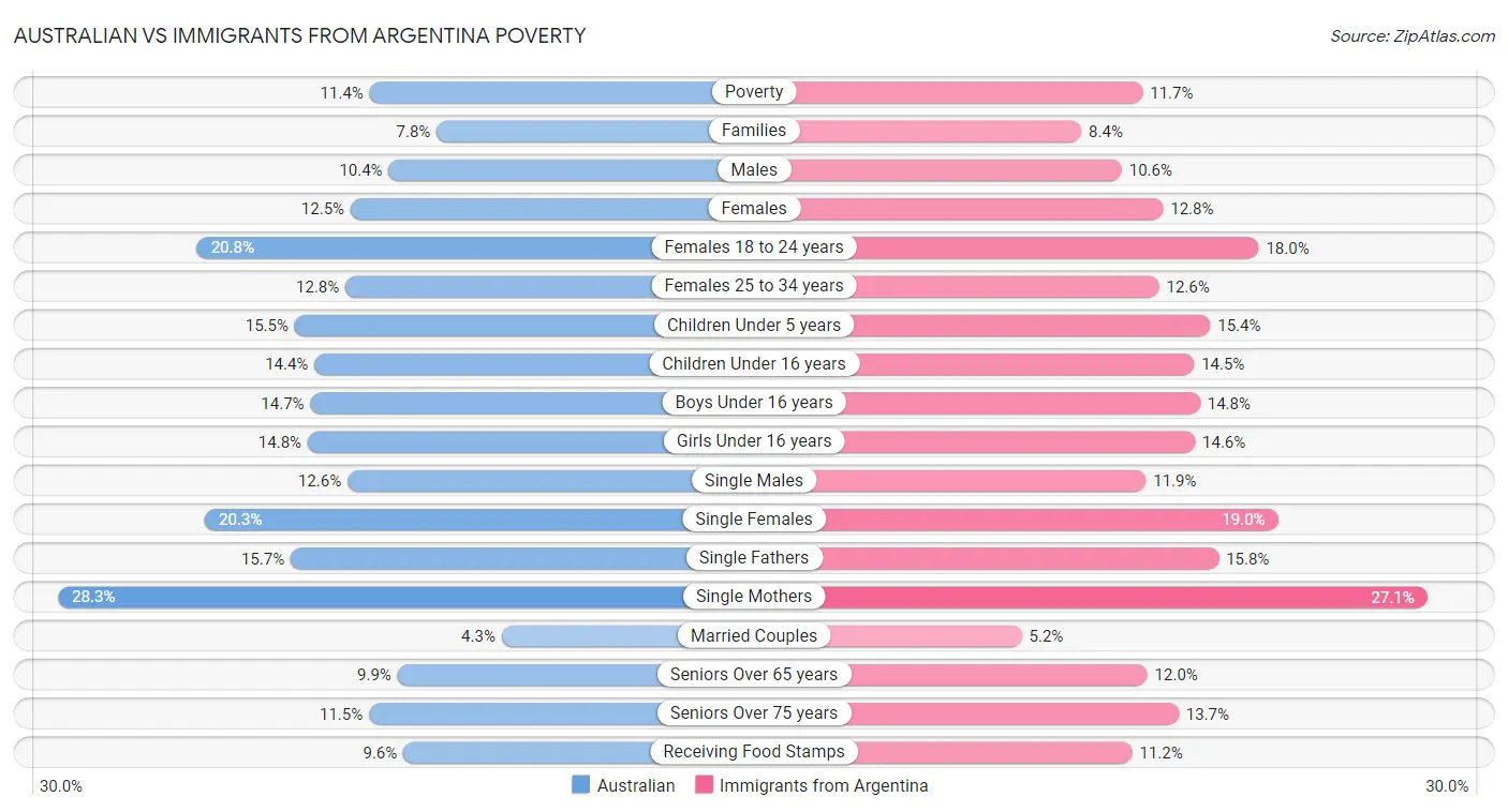 Australian vs Immigrants from Argentina Poverty
