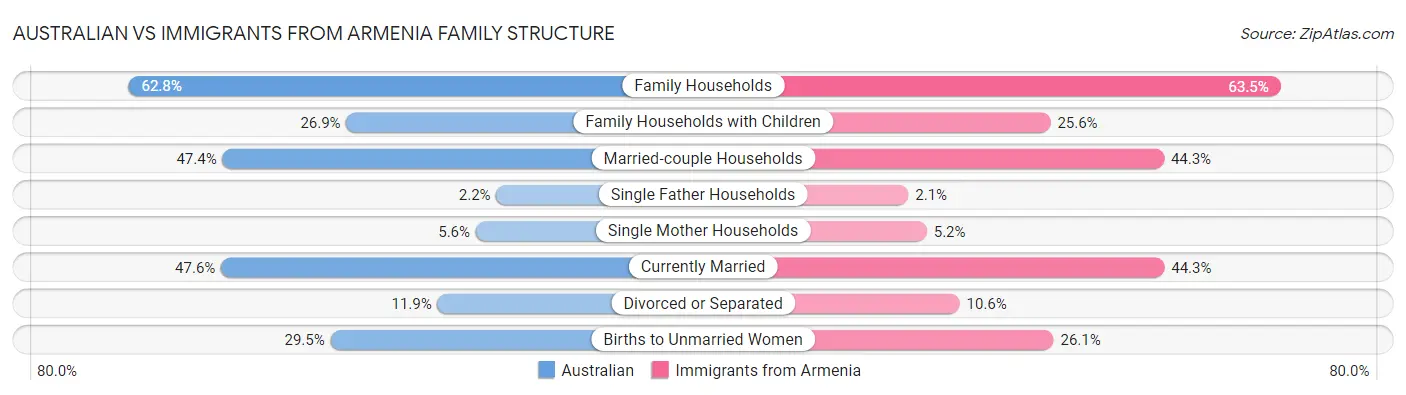 Australian vs Immigrants from Armenia Family Structure