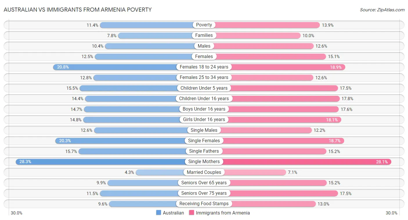 Australian vs Immigrants from Armenia Poverty