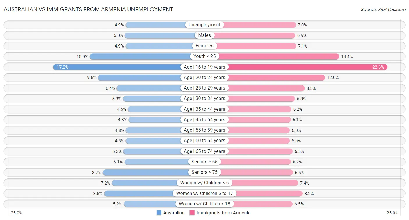 Australian vs Immigrants from Armenia Unemployment