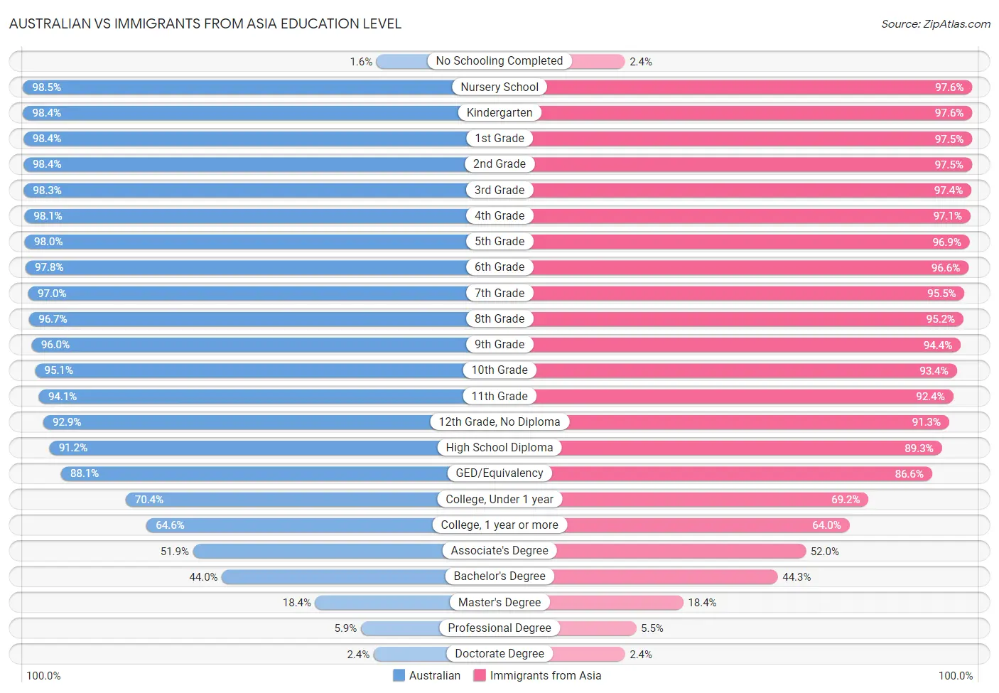 Australian vs Immigrants from Asia Education Level