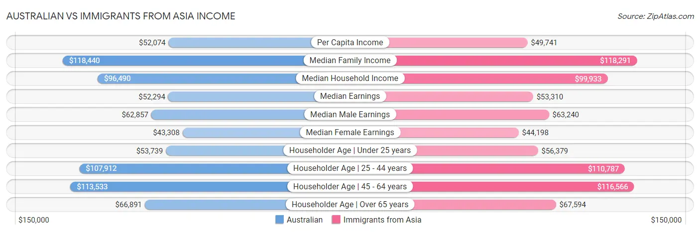 Australian vs Immigrants from Asia Income