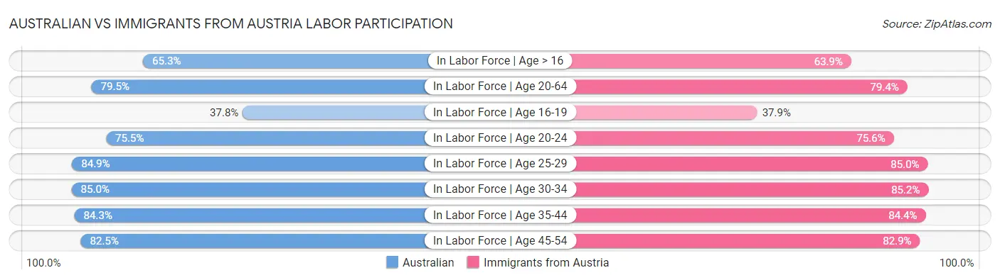 Australian vs Immigrants from Austria Labor Participation
