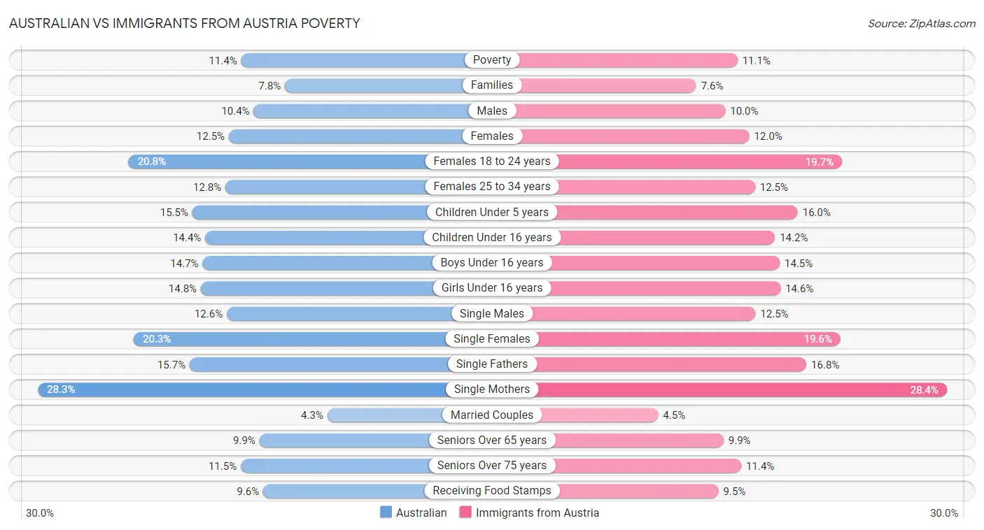 Australian vs Immigrants from Austria Poverty