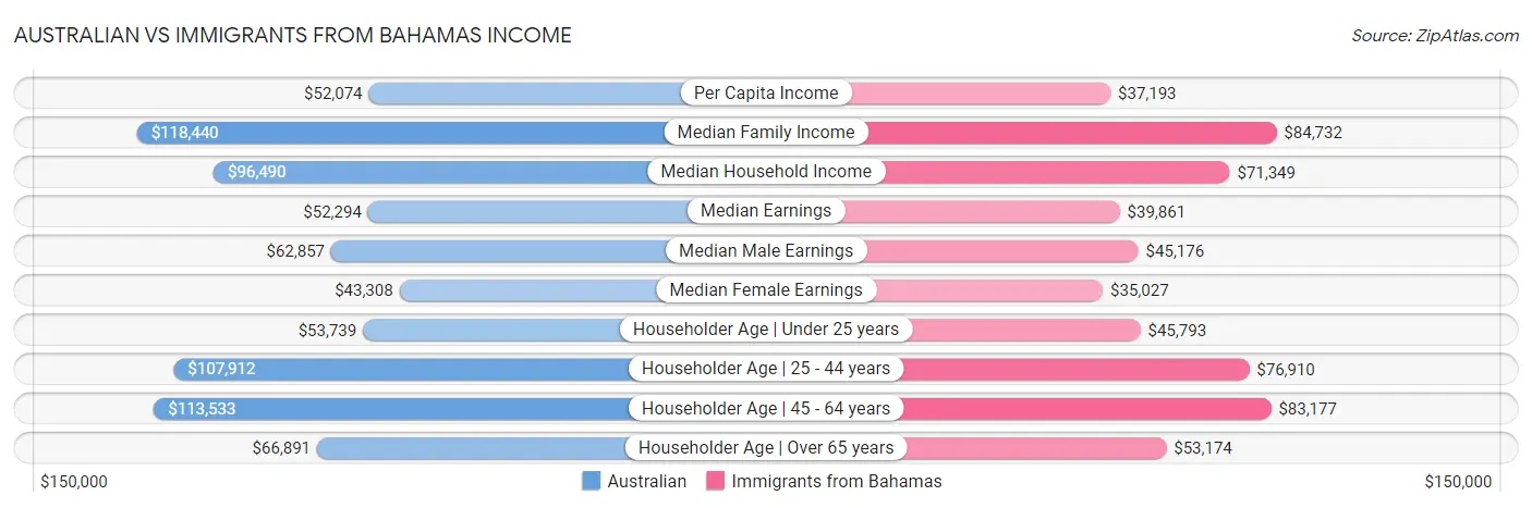 Australian vs Immigrants from Bahamas Income