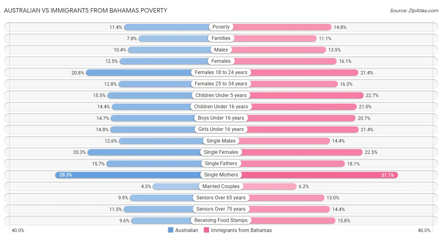 Australian vs Immigrants from Bahamas Poverty