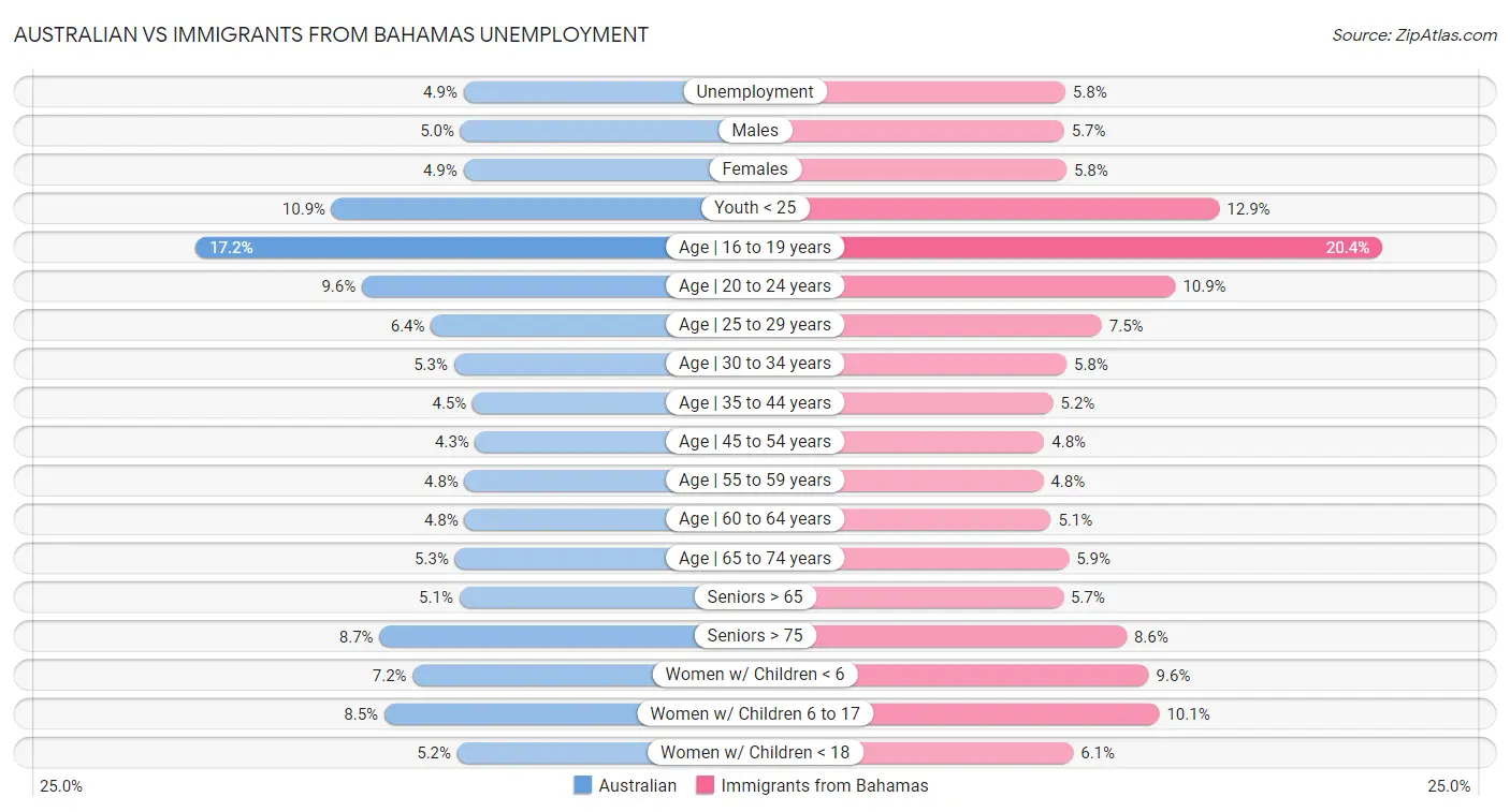 Australian vs Immigrants from Bahamas Unemployment