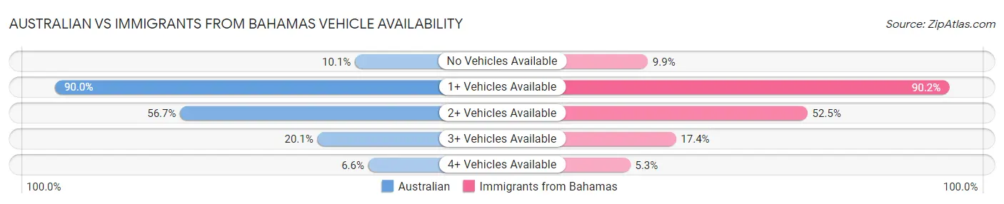 Australian vs Immigrants from Bahamas Vehicle Availability